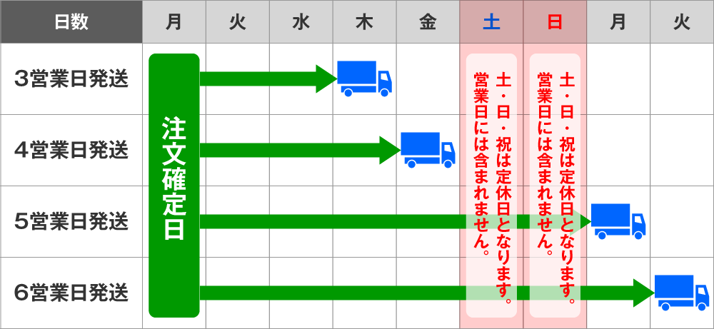 発送日計算方法