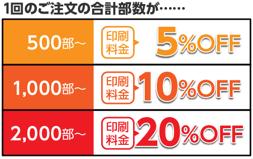 一回のご注文の合計部数が500部以上で5％OFF、1000部以上で10％OFF、2000部以上で20％OFF